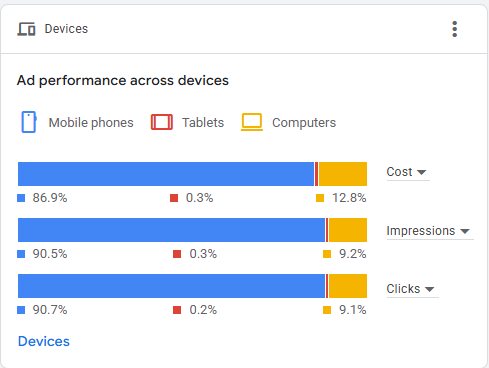 Ad performance across devices