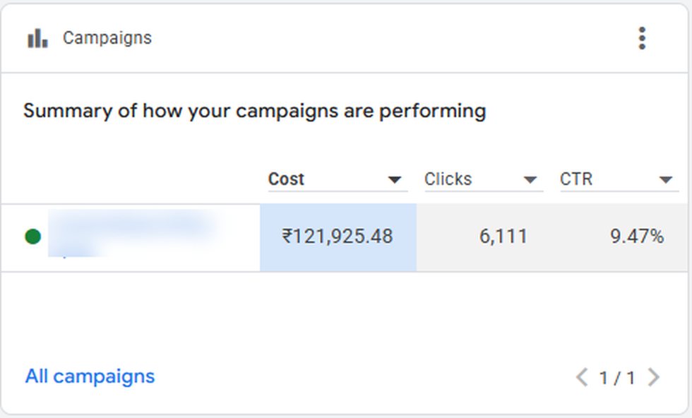 Campaign summary: 121,925 rupees spent, 6,111 clicks, 9.47 percent CTR